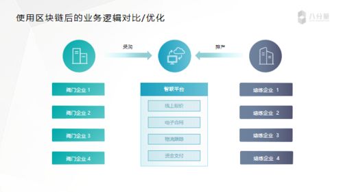 八分量工业互联网可信区块链应用实践 BSN培训精华与互联网数据服务创新